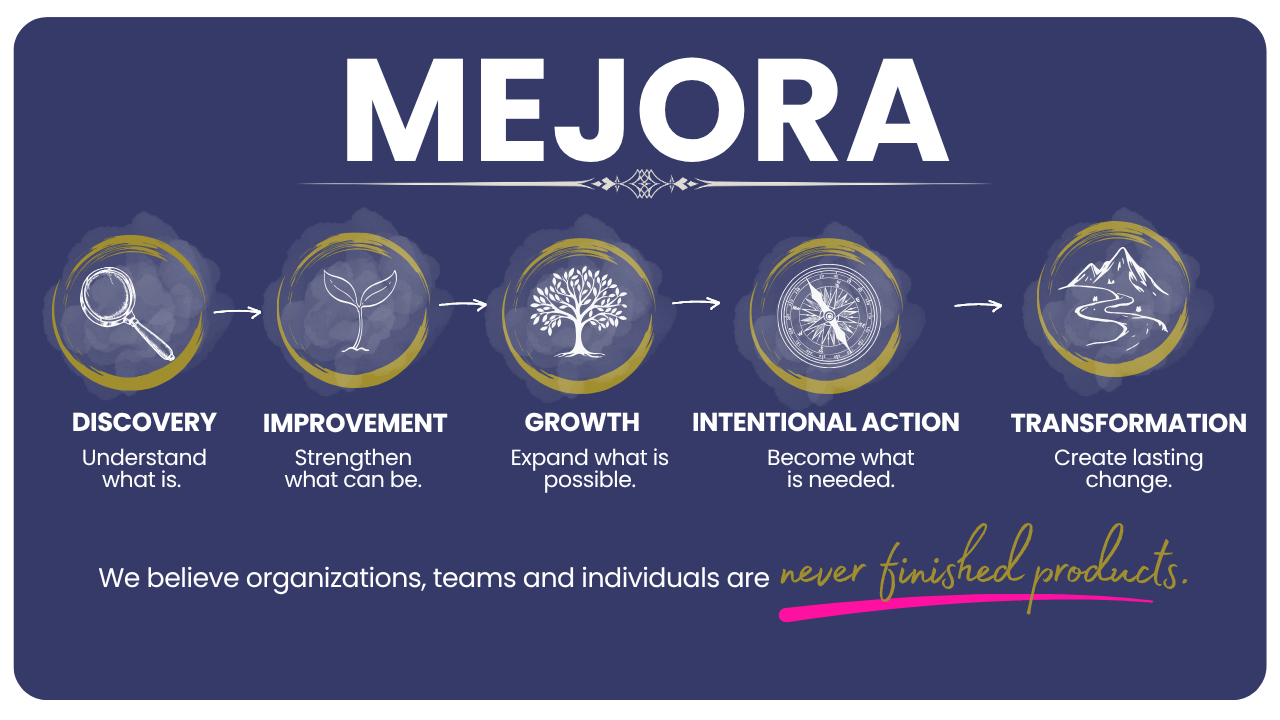 MEJORA-definition - Five circular icons on a dark blue banner illustrate a five-step process: Discovery, Improvement, Growth, Intentional Action, Transformation, with arrows linking them.