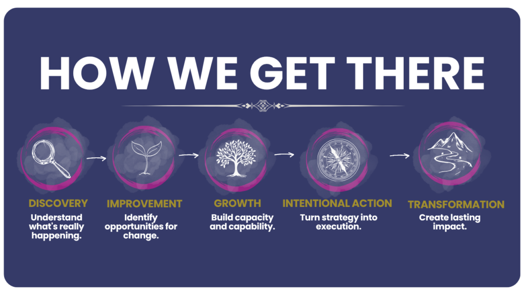 How we get there: five-step process with icons and labels (Discovery, Improvement, Growth, Intentional Action, Transformation).